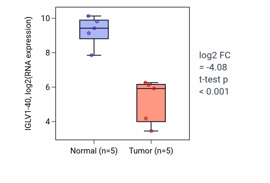 Tumor-vs-normal expression box plot for IGLV1-40 in COAD.