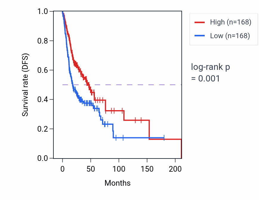 Kaplan&ndash;Meier survival curve for IGLV1-41 RNA expression in HNSC: high vs low expression groups.