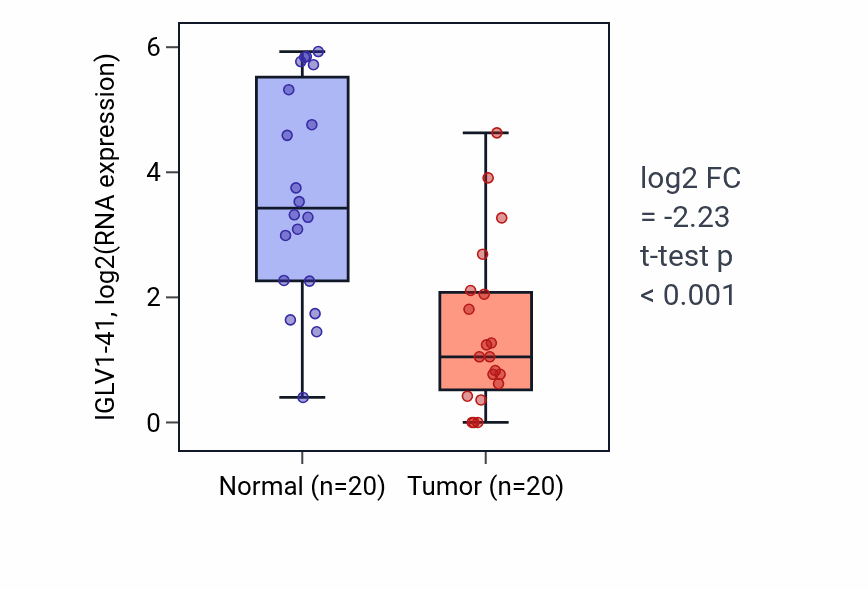 Tumor-vs-normal expression box plot for IGLV1-41 in COAD.