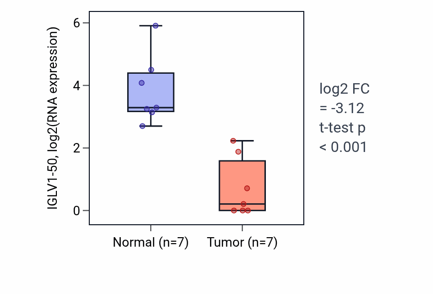 Tumor-vs-normal expression box plot for IGLV1-50 in COAD.