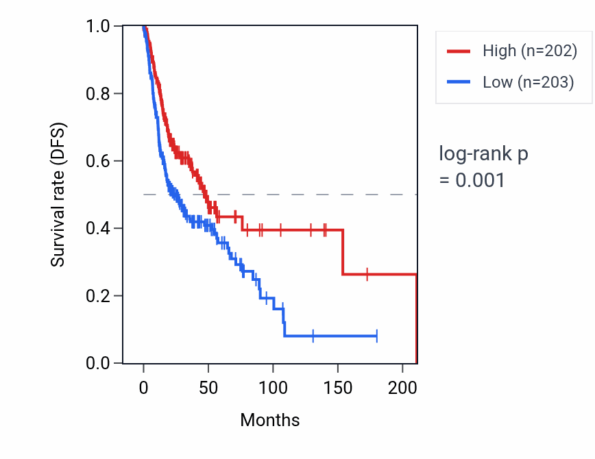 Kaplan&ndash;Meier survival curve for IGLV1-51 RNA expression in HNSC: high vs low expression groups.
