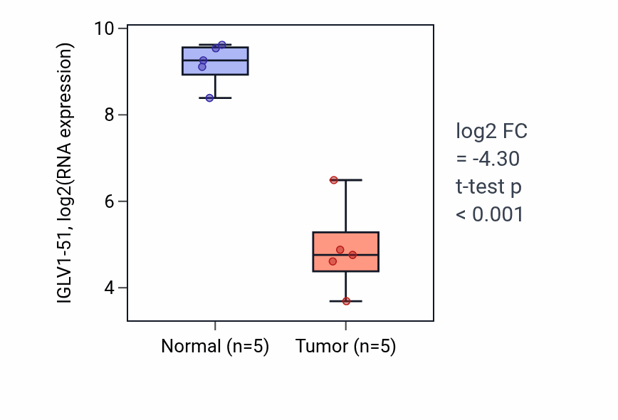 Tumor-vs-normal expression box plot for IGLV1-51 in COAD.