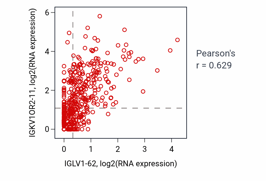 Per-sample scatter of IGLV1-62 vs IGKV1OR2-11 in LUAD (Pearson r = 0.63).