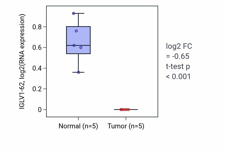 Tumor-vs-normal expression box plot for IGLV1-62 in COAD.
