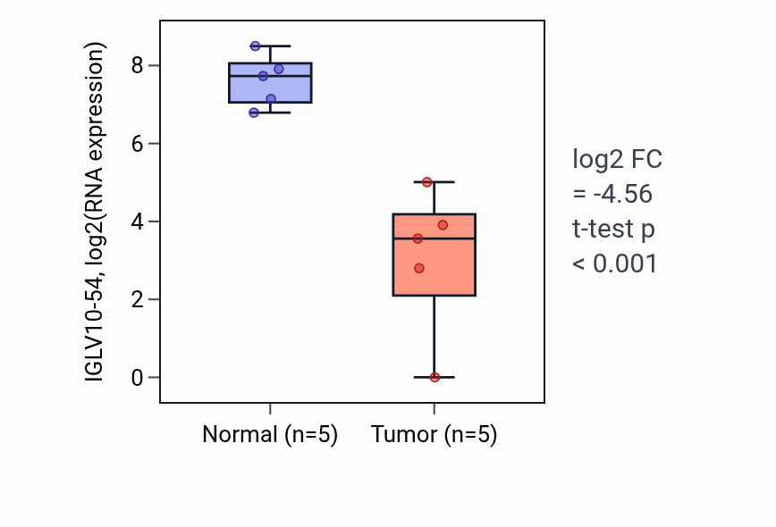 Tumor-vs-normal expression box plot for IGLV10-54 in COAD.