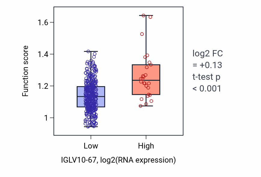 Box plot of B cell mediated immunity in IGLV10-67-low vs IGLV10-67-high samples in STAD.