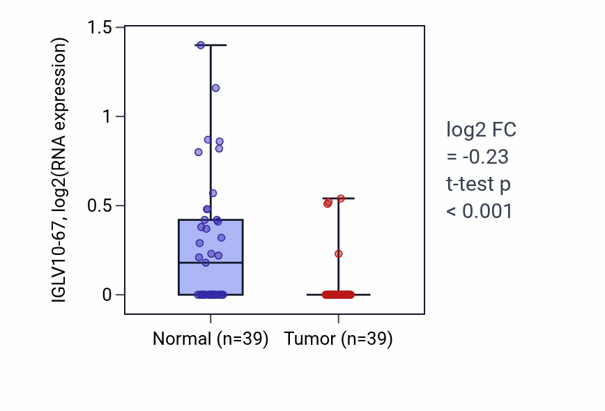 Tumor-vs-normal expression box plot for IGLV10-67 in COAD.