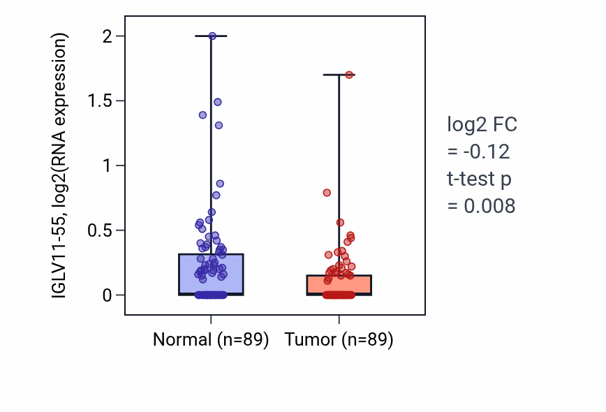 Tumor-vs-normal expression box plot for IGLV11-55 in BRCA.