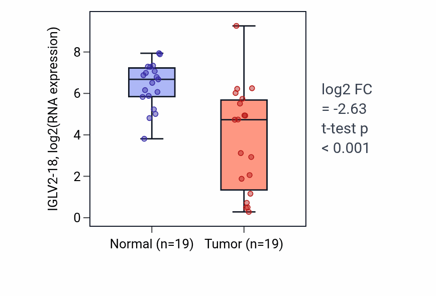Tumor-vs-normal expression box plot for IGLV2-18 in COAD.