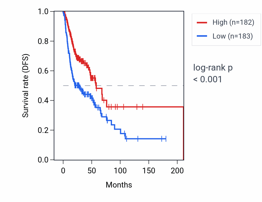 Kaplan&ndash;Meier survival curve for IGLV2-23 RNA expression in HNSC: high vs low expression groups.