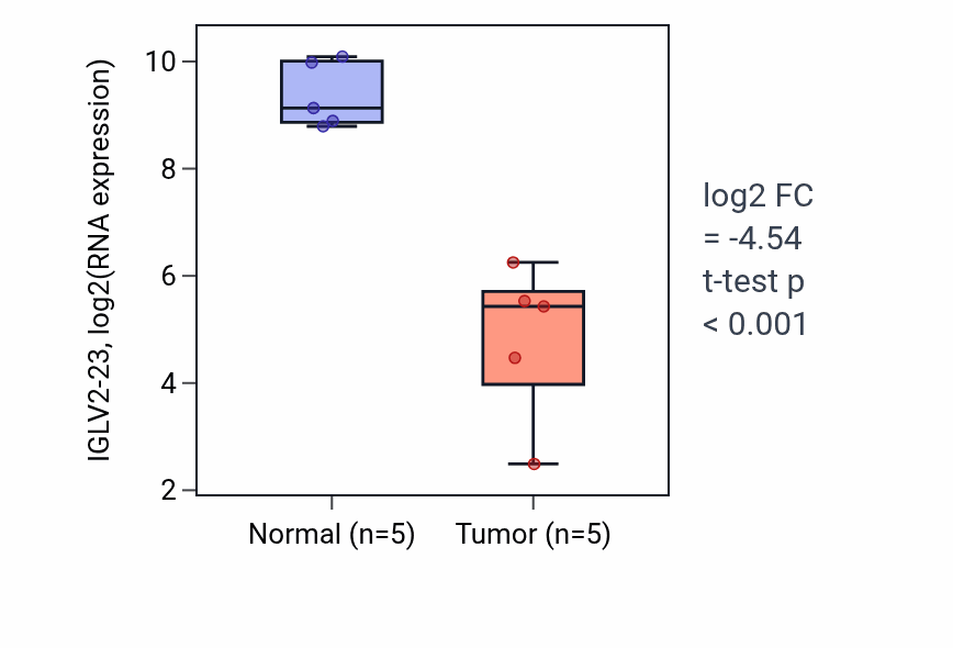 Tumor-vs-normal expression box plot for IGLV2-23 in COAD.