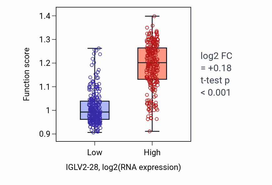 Box plot of Antibacterial humoral response in IGLV2-28-low vs IGLV2-28-high samples in THCA.