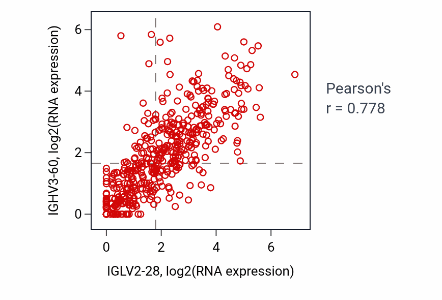 Per-sample scatter of IGLV2-28 vs IGHV3-60 in LUSC (Pearson r = 0.78).