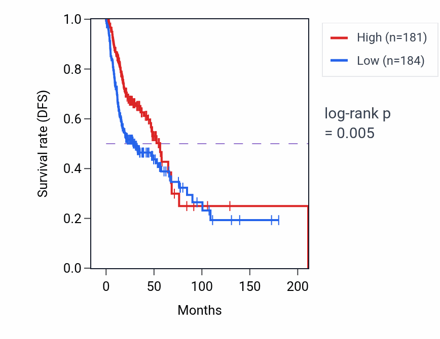 Kaplan&ndash;Meier survival curve for IGLV2-28 RNA expression in HNSC: high vs low expression groups.