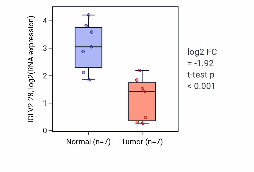 Tumor-vs-normal expression box plot for IGLV2-28 in COAD.