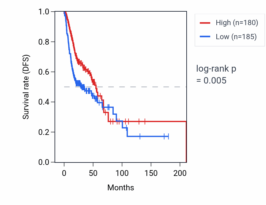 Kaplan&ndash;Meier survival curve for IGLV2-33 RNA expression in HNSC: high vs low expression groups.
