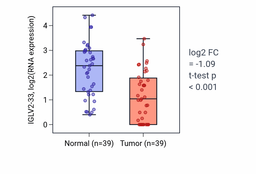 Tumor-vs-normal expression box plot for IGLV2-33 in COAD.