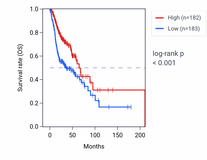 Kaplan&ndash;Meier survival curve for IGLV2-34 RNA expression in HNSC: high vs low expression groups.