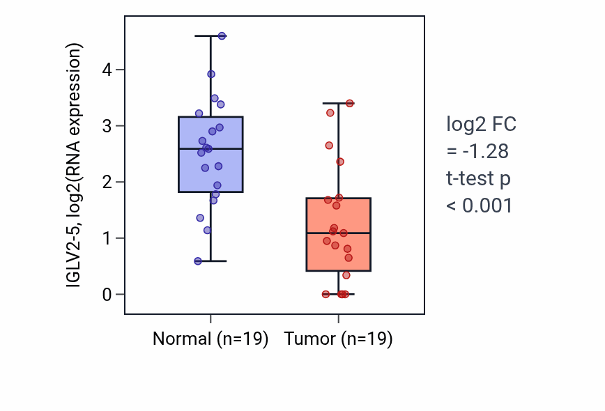 Tumor-vs-normal expression box plot for IGLV2-5 in COAD.