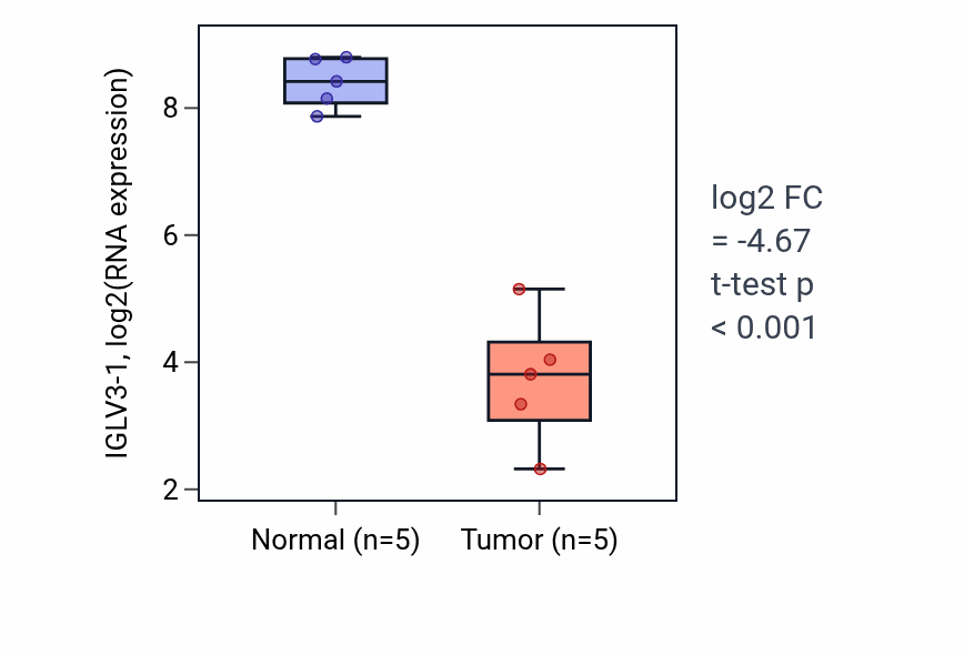 Tumor-vs-normal expression box plot for IGLV3-1 in COAD.