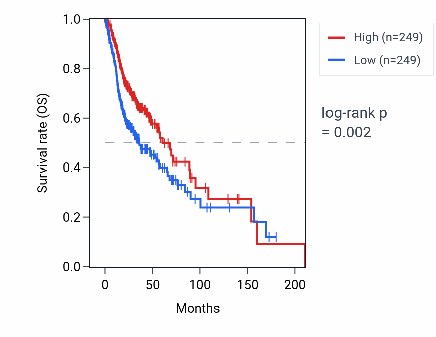 Kaplan&ndash;Meier survival curve for IGLV3-10 RNA expression in HNSC: high vs low expression groups.