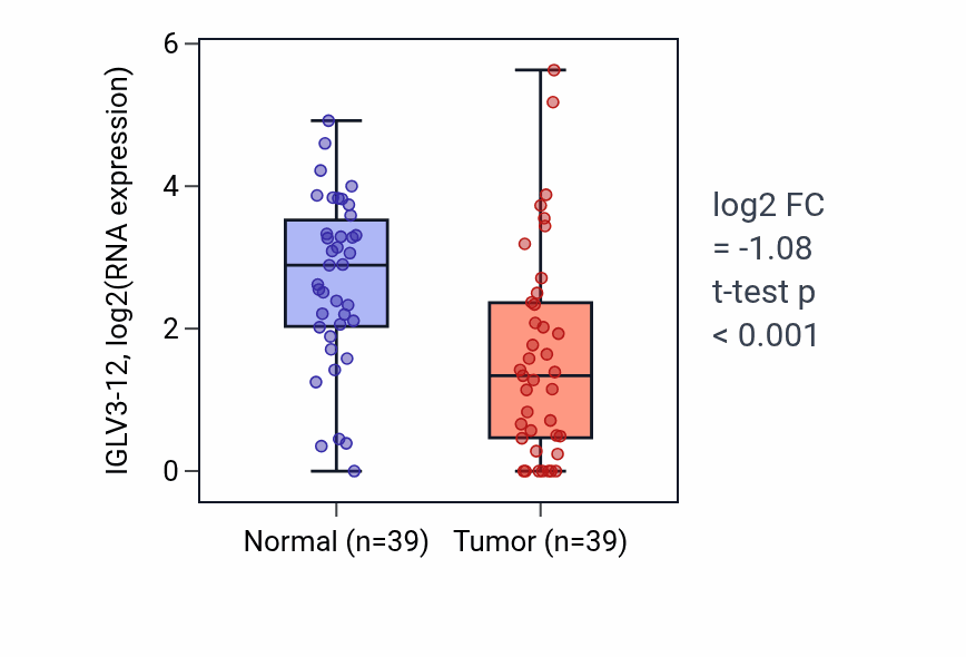 Tumor-vs-normal expression box plot for IGLV3-12 in COAD.