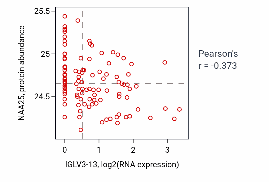 Per-sample scatter of IGLV3-13 vs NAA25 in LSCC (Pearson r = -0.37).