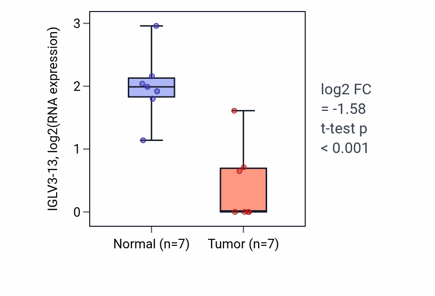 Tumor-vs-normal expression box plot for IGLV3-13 RNA in COAD.