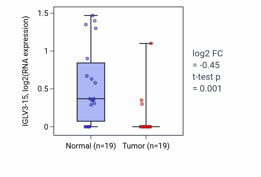 Tumor-vs-normal expression box plot for IGLV3-15 in COAD.