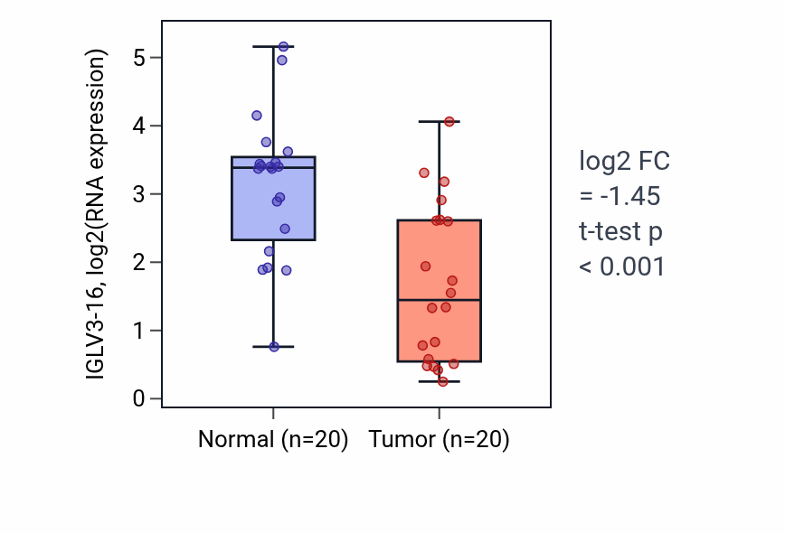 Tumor-vs-normal expression box plot for IGLV3-16 in COAD.