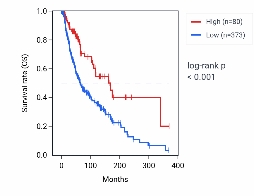 Kaplan&ndash;Meier survival curve for IGLV3-17 RNA expression in SKCM: high vs low expression groups.