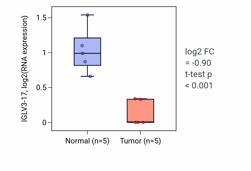 Tumor-vs-normal expression box plot for IGLV3-17 in COAD.