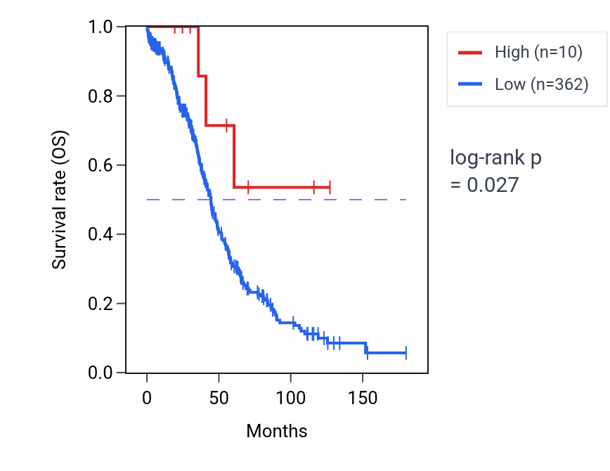 Kaplan&ndash;Meier survival curve for IGLV3-2 RNA expression in OV: high vs low expression groups.