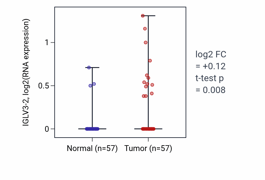 Tumor-vs-normal expression box plot for IGLV3-2 in LUAD.