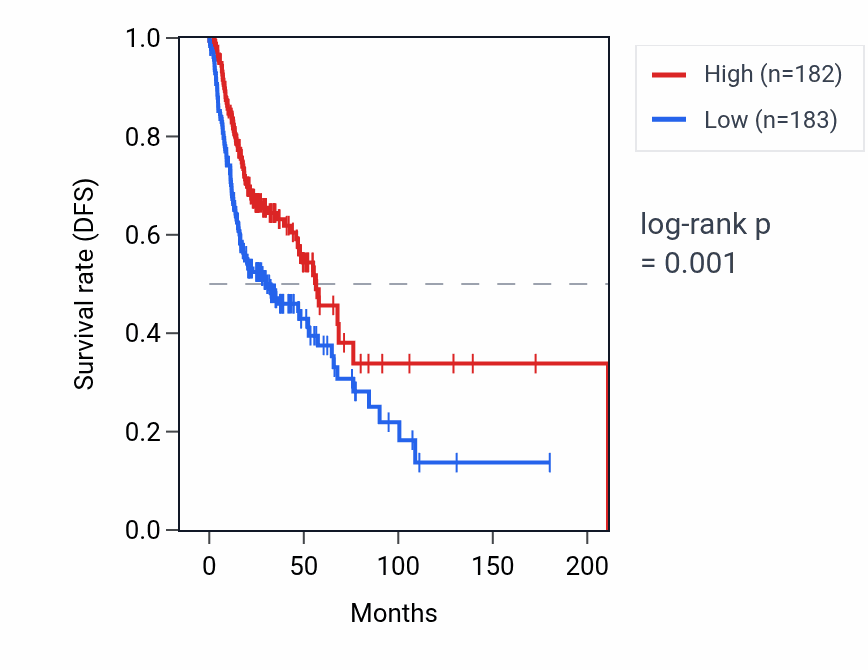 Kaplan&ndash;Meier survival curve for IGLV3-21 RNA expression in HNSC: high vs low expression groups.