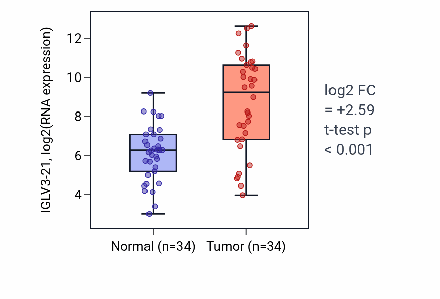 Tumor-vs-normal expression box plot for IGLV3-21 in LUAD.
