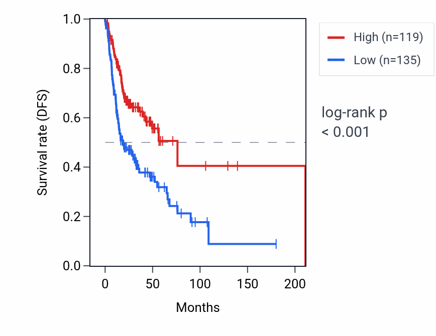 Kaplan&ndash;Meier survival curve for IGLV3-22 RNA expression in HNSC: high vs low expression groups.