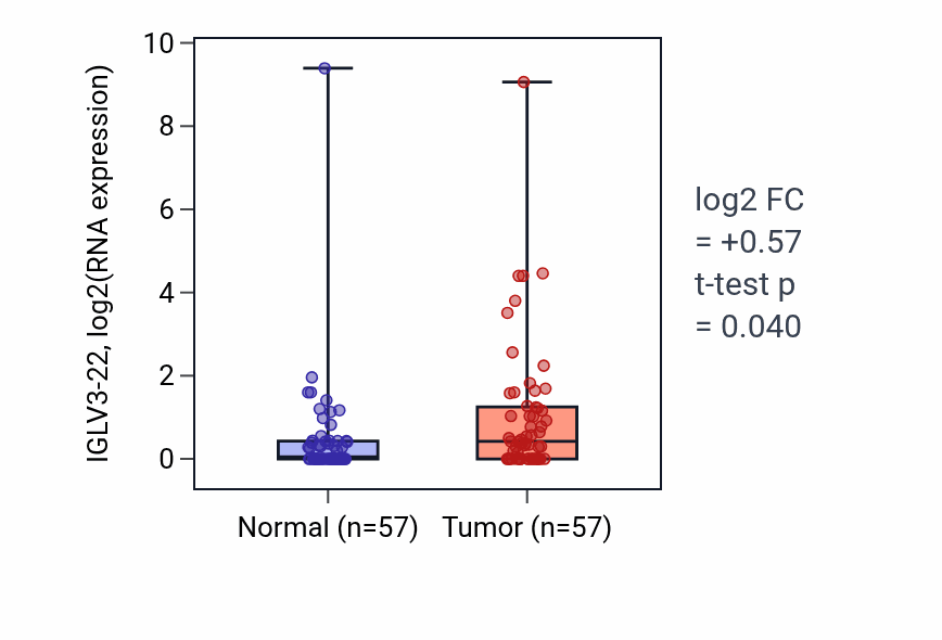 Tumor-vs-normal expression box plot for IGLV3-22 in LUAD.