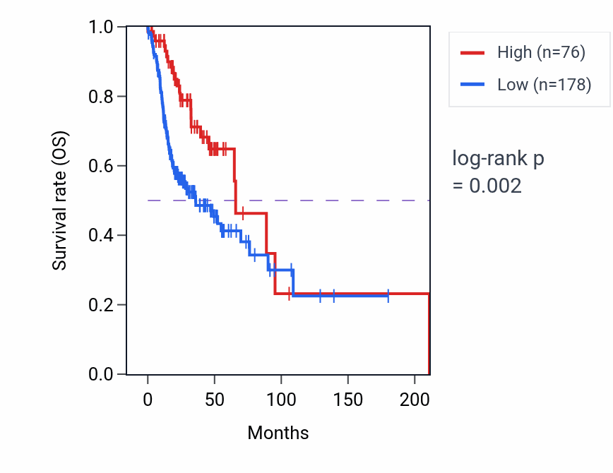 Kaplan&ndash;Meier survival curve for IGLV3-24 RNA expression in HNSC: high vs low expression groups.