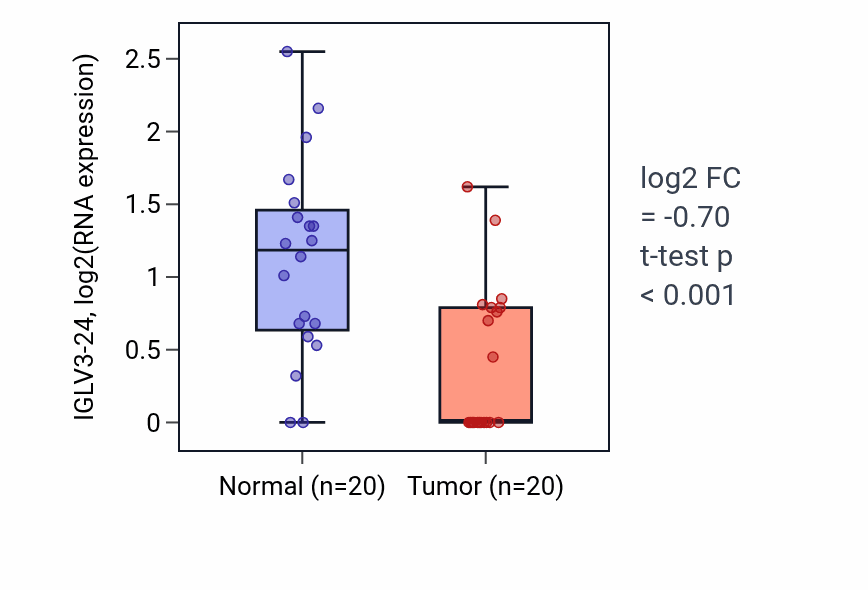 Tumor-vs-normal expression box plot for IGLV3-24 in COAD.