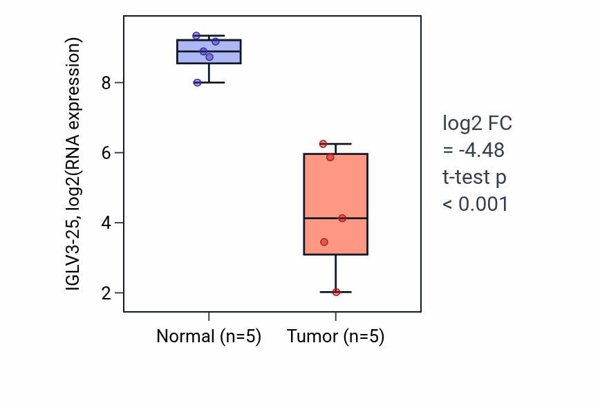 Tumor-vs-normal expression box plot for IGLV3-25 in COAD.