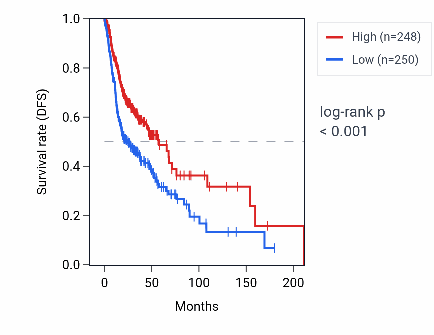Kaplan&ndash;Meier survival curve for IGLV3-27 RNA expression in HNSC: high vs low expression groups.