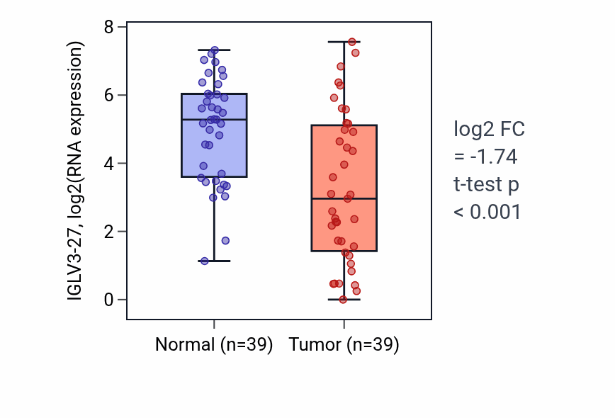 Tumor-vs-normal expression box plot for IGLV3-27 in COAD.