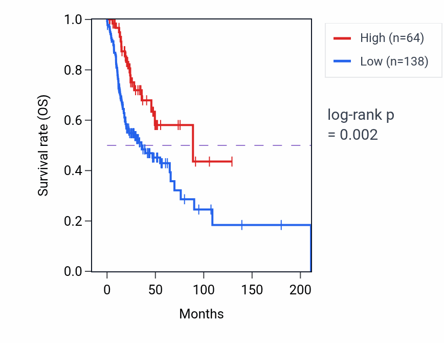 Kaplan&ndash;Meier survival curve for IGLV3-29 RNA expression in HNSC: high vs low expression groups.