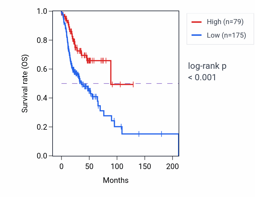 Kaplan&ndash;Meier survival curve for IGLV3-30 RNA expression in HNSC: high vs low expression groups.