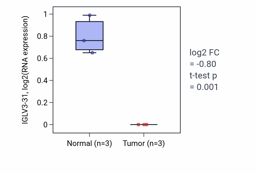 Tumor-vs-normal expression box plot for IGLV3-31 in STAD.