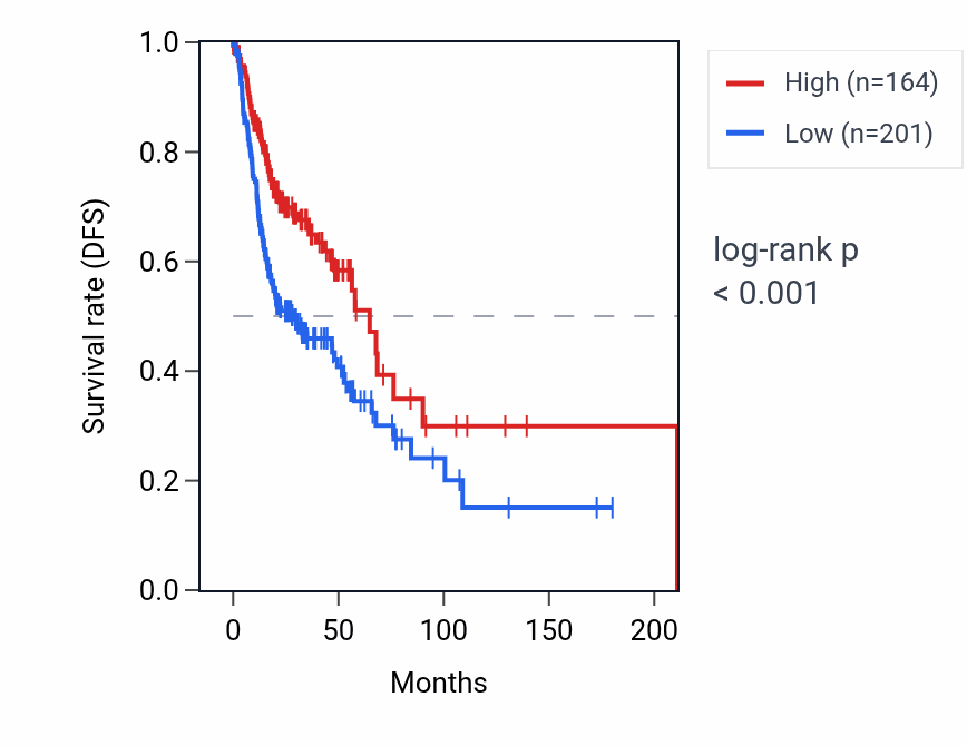 Kaplan&ndash;Meier survival curve for IGLV3-32 RNA expression in HNSC: high vs low expression groups.