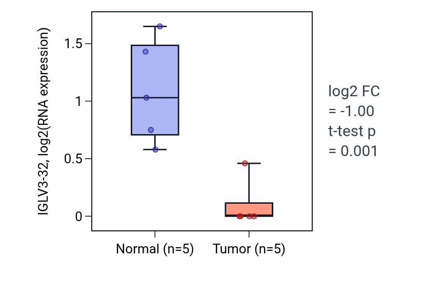 Tumor-vs-normal expression box plot for IGLV3-32 in COAD.