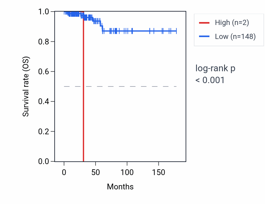 Kaplan&ndash;Meier survival curve for IGLV3-4 RNA expression in THCA: high vs low expression groups.