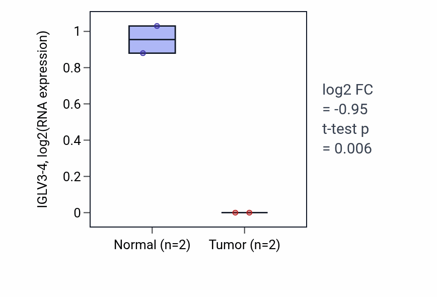 Tumor-vs-normal expression box plot for IGLV3-4 in STAD.